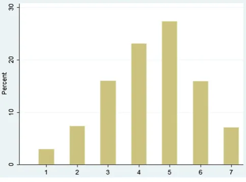 Fig. 1. Distribution of satisfaction with life overall.
