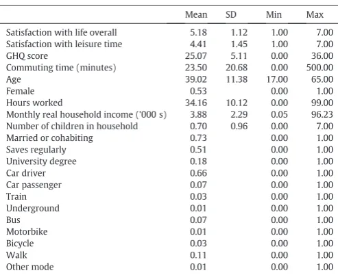 Fig. 3. Distribution of GHQ score.