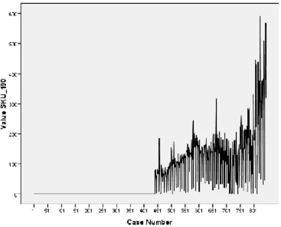 Fig. no. 3. Line chart of SKU_190 (the new product) 