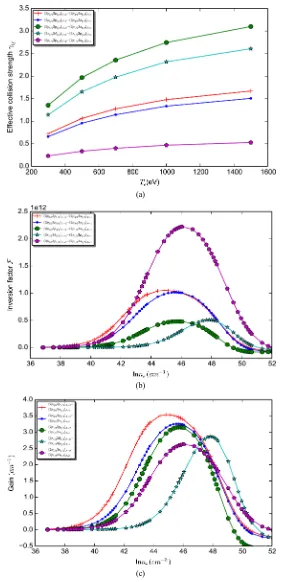 Figure 2. Effective collision strength, population inversion and gain coefficients for neon-like germanium ions Ge+22  at electron temperatures T700 eVe =