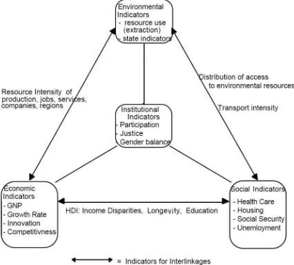 Figure 2. The Prism of Sustainability (Spangenberg and Bonniot, 1998)