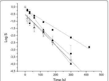 Fig. 4  Resulting   D H2O2 -values of the different static pH cultivations,   D H2O2 -values in seconds