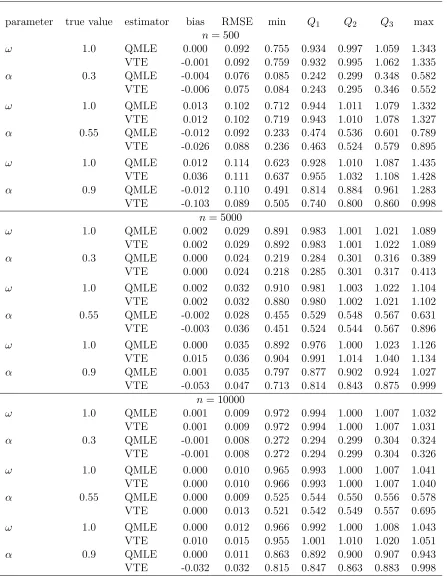 Table 3: Sampling distribution of the QMLE and VTE of θ0 for ARCH(1) models with ηt ∼ N(0, 1)