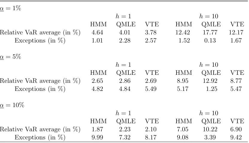 Table 6:Backtesting comparison of the VaR estimations given by the true HMM model (4.3), the(P&L) function, for the two horizonsvations