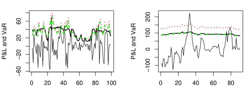 Figure 2: Sample paths of the P&L process generated by the Markov-switching model (4.3) and VaR atthe conﬁdence level 5%