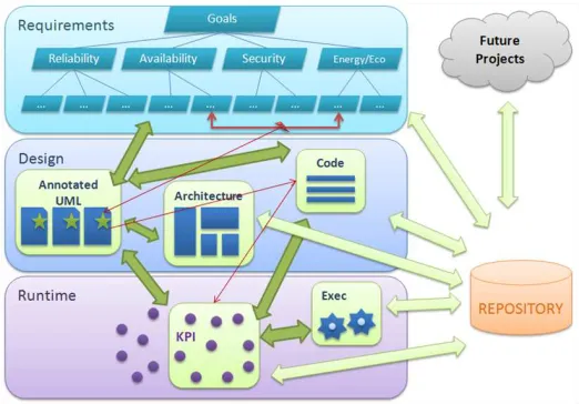 Fig. 1: Energy traceability framework across requirements,design and run-time levels