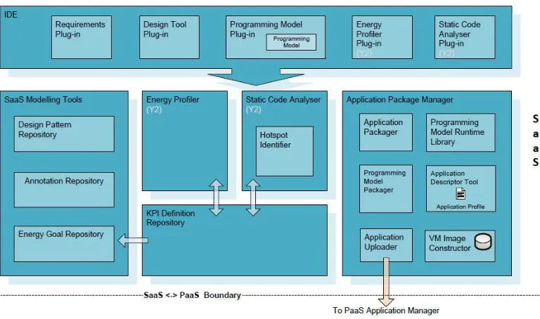 Fig. 2: Architecture - SaaS