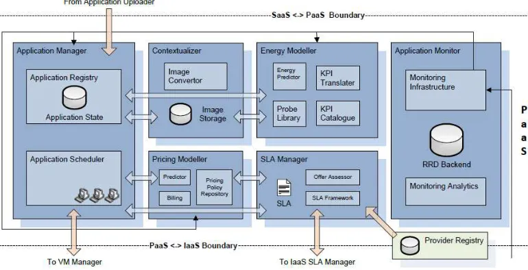 Fig. 3: Architecture - PaaS