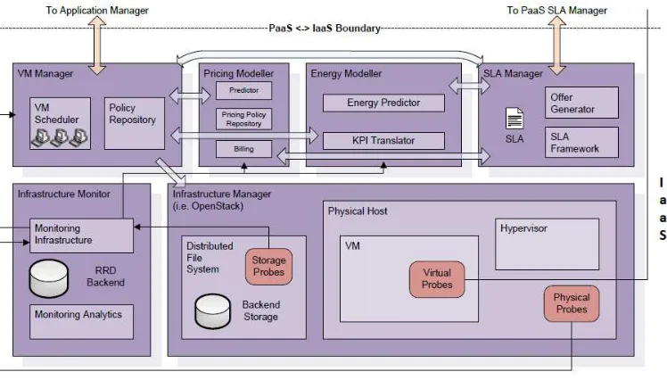 Fig. 4: Architecture - IaaS