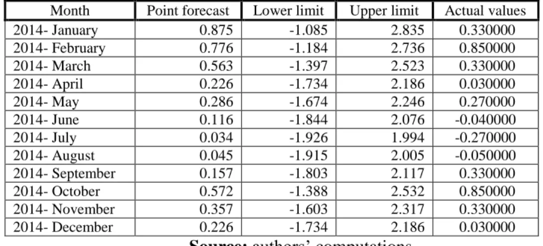 Table no. 3. Point forecasts and prediction intervals based on historical  errors method for the next month (2014: January-2014: December) 