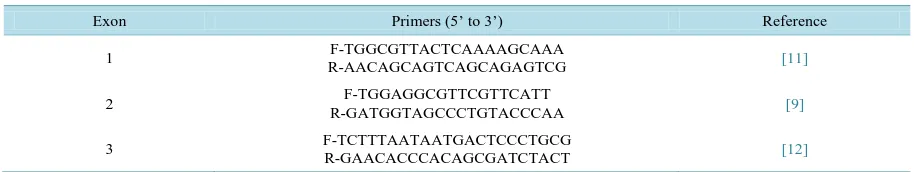 Table 1. Sequence of the forward (F) and reverse (R) primers used for the amplification and sequencing of Bakerwal goat myostatin exons