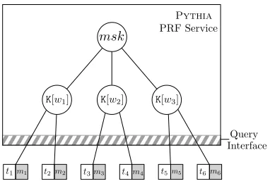 Figure 1:Diagram of PRF derivations enabled byPYTHIA. Everything inside the large box is operated bythe server, which only learns tweaks and not the shadedmessages.