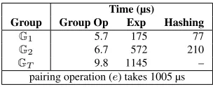 Figure 5:Time taken by each operation in BN-254groups. Hashing times are for 64-byte inputs.