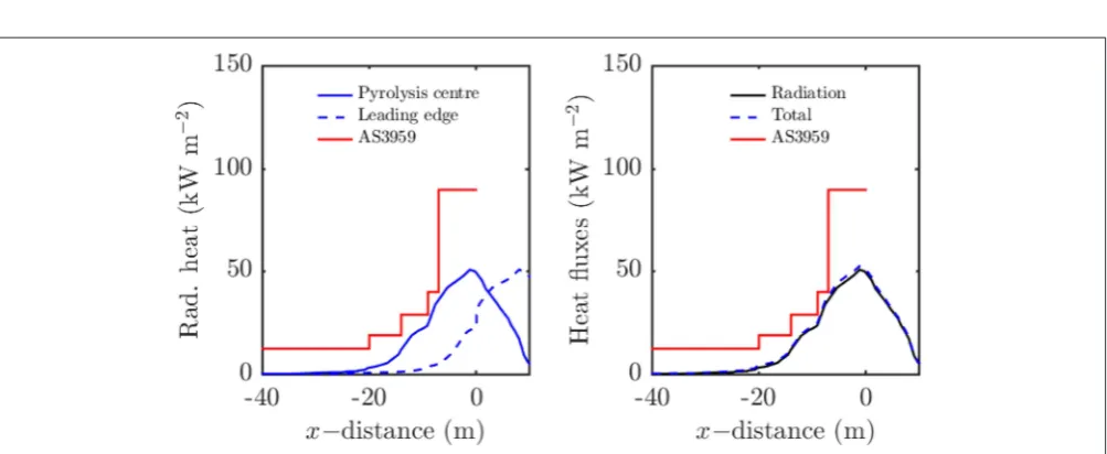 FIGURE 5 | Comparison of heat load with AS 3959 data; the origin is the position of structure