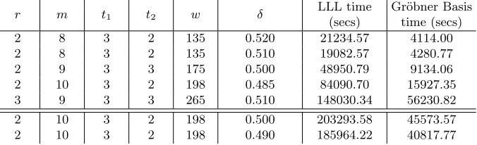 Table 3. Experimental results for e = 216 + 1, β= 1. n = 2048 bits for the last tworows and n = 1024 bits for the rest.