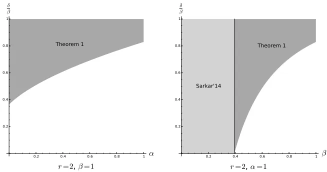 Fig. 1. The relation between the sizes of e (resp. d) and the fraction of the part of drequired to be known.
