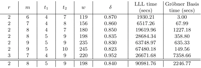 Table 1. Numerical values satisfying ρ < 0 for diﬀerent r and α values where β= 1.