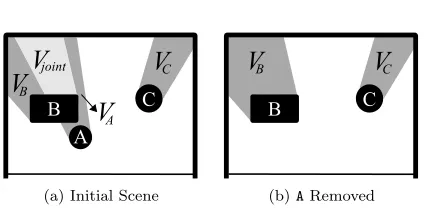 Fig. 2(a) An example of a scene containing a joint occlu-sion. Occlusions are drawn as dark gray and the joint occlu-sions as light gray