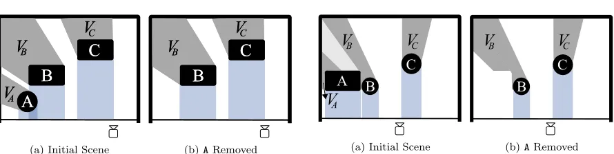 Fig. 4A scene where the greedy algorithm performs sub-optimally due to a visibility constraint.