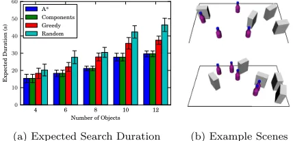 Fig. 6Performance of the random, greedy, A-Star, and connected component planners as a function of number of objects