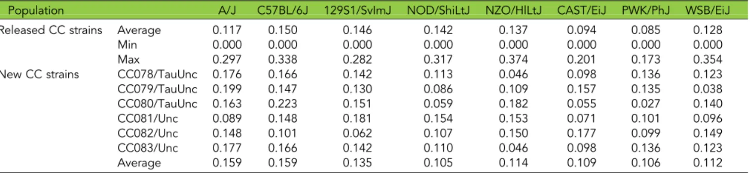 Figure 1 Genomic contribution of new strains to the CC resource on chromosome 5. (A) Haplotype structure for the 6 new sequenced strains