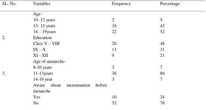 Table  of  Frequency  percentage  distribution  of  the  visually  challenged  adolescent  girls  in  terms  of  age,  educational  status  of  the  participants,  age  of  menarche,  education  level,  aware  about  menstruation  before  menarche