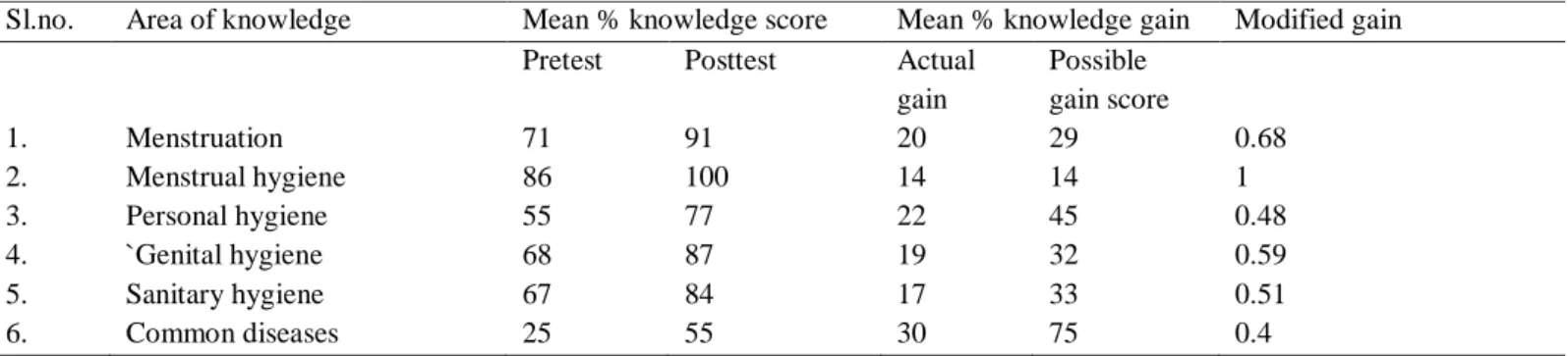 Table shows Area wise knowledge gain between pretest and posttest in visually challenged adolescent girls