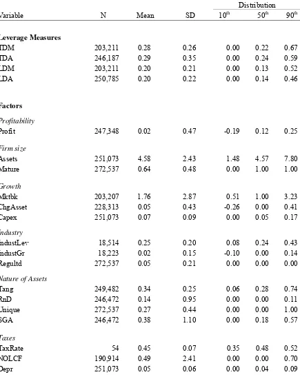 Table I: Data Description for Publicly Traded, Non-Financial U.S. companies, 1950-2003 