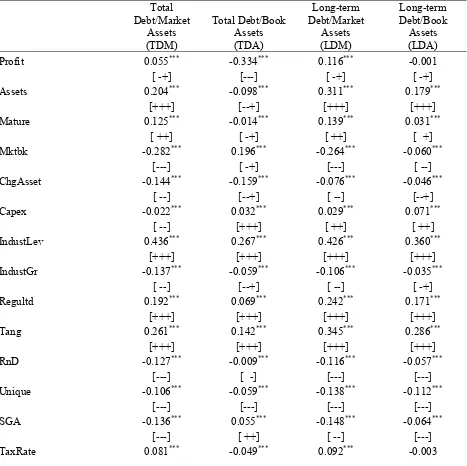 Table II: Correlations between Leverage Ratios and Factors 