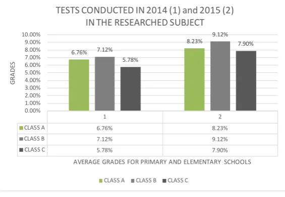 Figure 1. Results achieved in tests (SOURCE: Author).                               