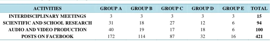 Table 1 presents the indicators found during the research. Interdisciplinary meetings: Interdisciplinary encounters can be understood as actions undertaken in the 