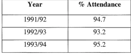 Table 4.1: Average % Attendance - Primary Schools Montserrat 1991-94 