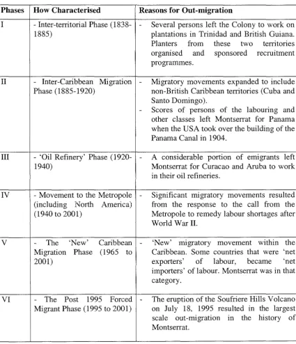 Table 4.3: Phases of Migratory Movements from Montserrat - 1838 to 2001 
