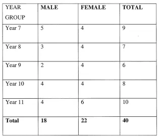 Table 3.2: Composition of Student Sample 