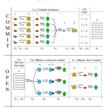 Fig. 2. Sketch of UC commitment scheme.– vouches for the correctness of the respective fragment);vault with a single opening);ﬁle); Legend:(seed sj);(extractable commitment sj – like a(seed expansion s′j – like a tree growing from a seed);(global hash – li