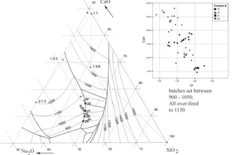 Figure 5. Relationship of batch composition containing 2 wt% ClThe scattergram gives chlorine content in the glass versus limecompositions (grey symbols) are plotted in the ternary diagram.1100°C