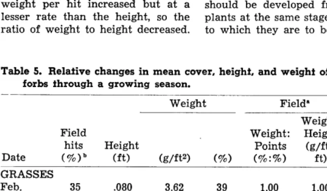 Table 5. Relative changes in mean cover, height, and weight of grasses and forbs through a growing season