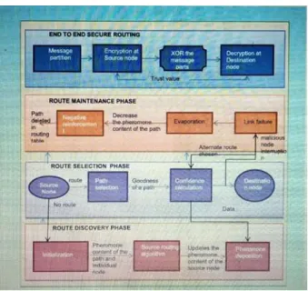 Fig. 3. System Architecture for fault tolerant and secure routing 