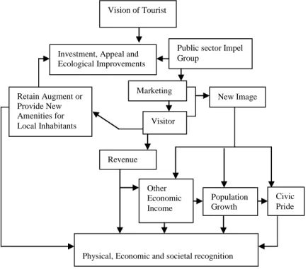 Fig. no.1: Urban Tourism Strategy (This Model made-up by the  researcher) 