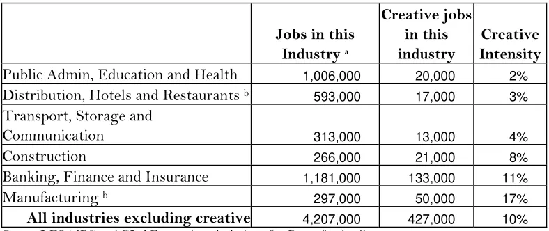 Table 2 Creative jobs in selected industries outside the creative industries in 2008 