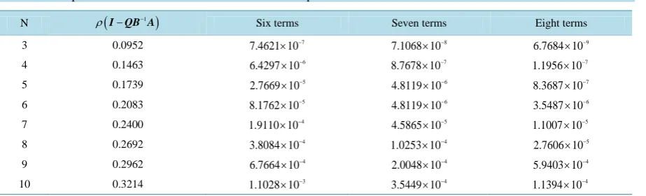 Table 1. Comparison error for different dimensions in Example 3.2. 