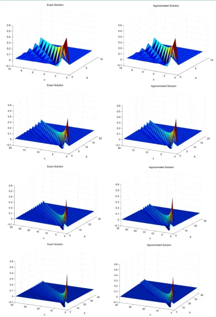 Figure 1. Comparison error between MATLAB command and HPM for matrix inversion. 