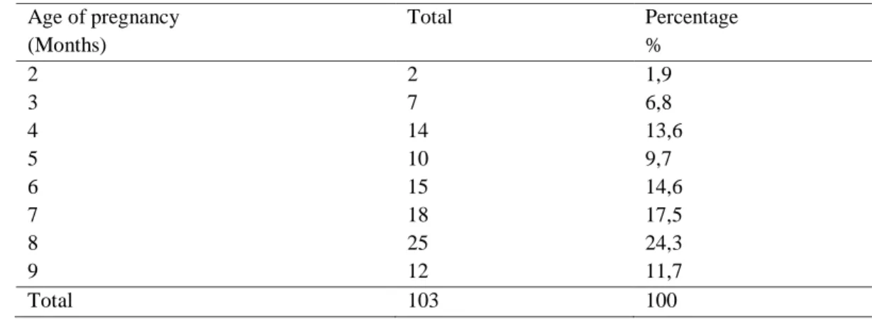 Table 3 shows that most respondents aged between 25-34  years were 63 respondents (61.1%)