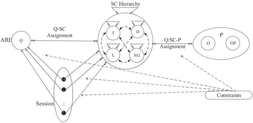 Figure 3: Access Model of CoAC