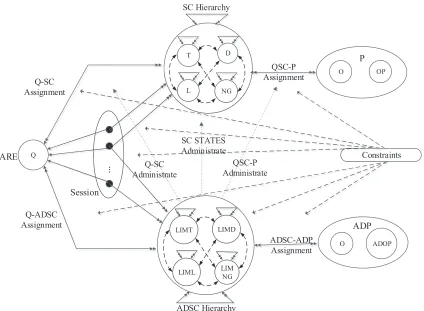 Figure 4: Administrative Model of CoAC