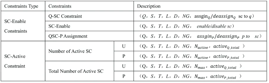 Figure 2: Scene Constraints Description