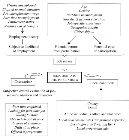 Figure 2.  Selection process into the Swedish programmes and key available regressors  