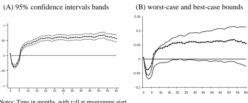 Figure 3. Average effect for participants of joining a programme (compared to waiting longer in open unemployment) on employment probability over time  