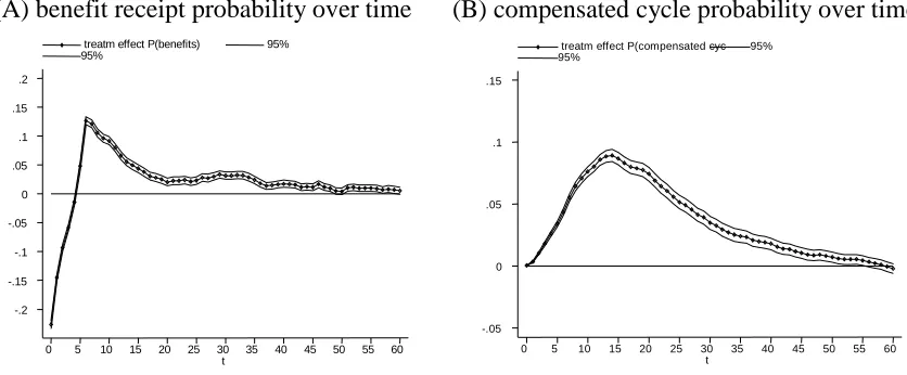 Figure 4. Average effect for participants of joining a programme compared to waiting longer in open unemployment on  
