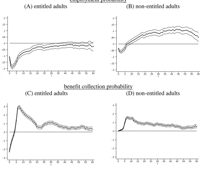 Figure 6. Average effect for participants of joining any of the programmesa compared to waiting longer in open unemployment on  